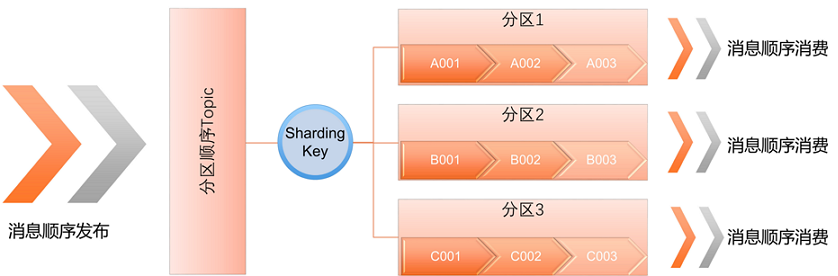 图2-分区顺序消息